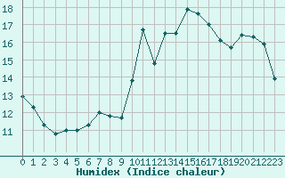 Courbe de l'humidex pour Saint-Georges-d'Oleron (17)