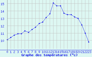 Courbe de tempratures pour Gourdon (46)