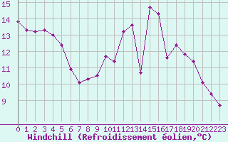 Courbe du refroidissement olien pour La Chapelle-Montreuil (86)