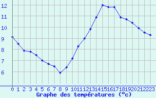 Courbe de tempratures pour Jan (Esp)