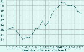 Courbe de l'humidex pour Paray-le-Monial - St-Yan (71)