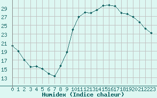 Courbe de l'humidex pour Aurillac (15)