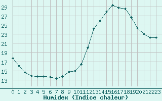 Courbe de l'humidex pour Manlleu (Esp)