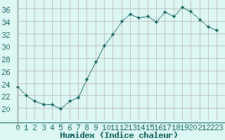 Courbe de l'humidex pour Montredon des Corbires (11)