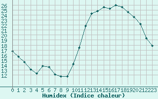 Courbe de l'humidex pour Saint-Bonnet-de-Bellac (87)