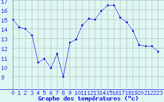 Courbe de tempratures pour Aubenas - Lanas (07)