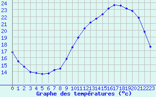 Courbe de tempratures pour Roissy (95)