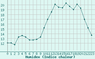 Courbe de l'humidex pour Cognac (16)