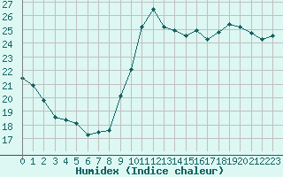 Courbe de l'humidex pour Pointe de Penmarch (29)