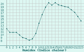 Courbe de l'humidex pour Sorcy-Bauthmont (08)