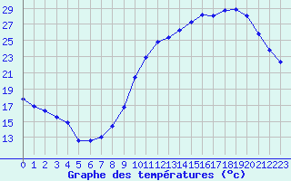 Courbe de tempratures pour Niort (79)