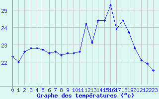 Courbe de tempratures pour Montpellier (34)