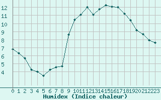 Courbe de l'humidex pour Dinard (35)