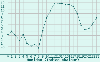 Courbe de l'humidex pour Hyres (83)