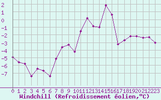 Courbe du refroidissement olien pour Ble / Mulhouse (68)