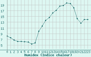 Courbe de l'humidex pour Plussin (42)