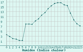 Courbe de l'humidex pour Bellefontaine (88)