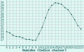 Courbe de l'humidex pour Sainte-Genevive-des-Bois (91)