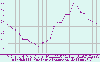 Courbe du refroidissement olien pour Luc-sur-Orbieu (11)