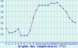 Courbe de tempratures pour Vias (34)