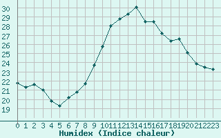 Courbe de l'humidex pour Saint-Martin-du-Bec (76)