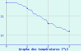 Courbe de tempratures pour L