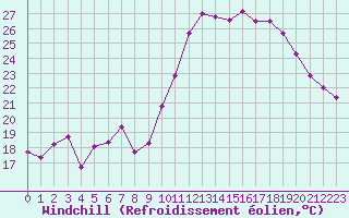 Courbe du refroidissement olien pour Chatelus-Malvaleix (23)