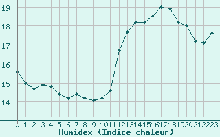 Courbe de l'humidex pour La Poblachuela (Esp)