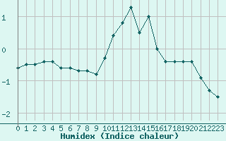 Courbe de l'humidex pour Belfort-Dorans (90)