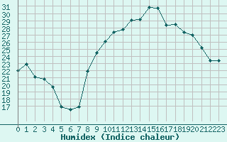 Courbe de l'humidex pour Miribel-les-Echelles (38)