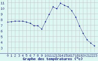 Courbe de tempratures pour Eu (76)