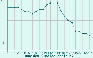 Courbe de l'humidex pour Tours (37)