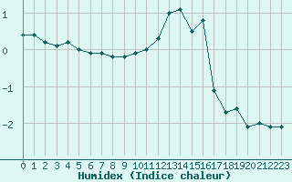 Courbe de l'humidex pour Annecy (74)