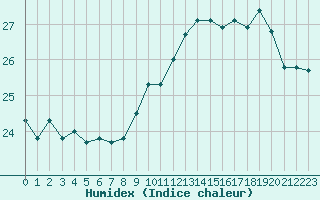 Courbe de l'humidex pour Pointe de Chassiron (17)