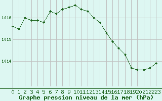 Courbe de la pression atmosphrique pour Leucate (11)