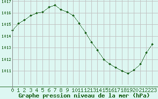 Courbe de la pression atmosphrique pour Grenoble/agglo Le Versoud (38)