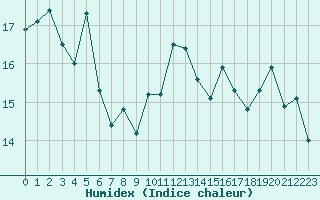 Courbe de l'humidex pour Bziers-Centre (34)
