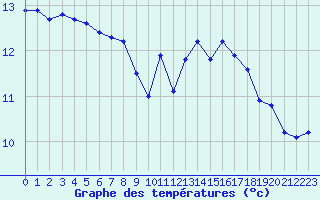 Courbe de tempratures pour Herserange (54)