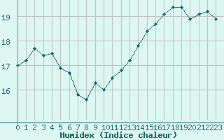 Courbe de l'humidex pour Cap de la Hague (50)