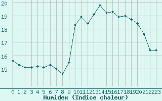 Courbe de l'humidex pour Perpignan Moulin  Vent (66)