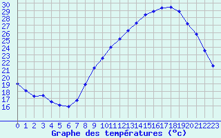 Courbe de tempratures pour Quimper (29)