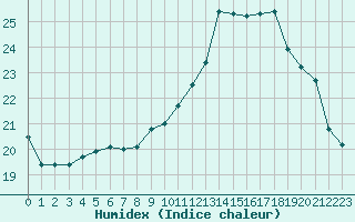 Courbe de l'humidex pour Lanvoc (29)