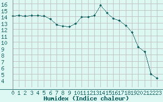 Courbe de l'humidex pour Nevers (58)