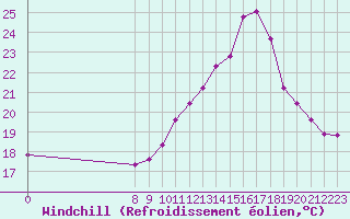 Courbe du refroidissement olien pour Valence d