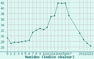 Courbe de l'humidex pour Mouilleron-le-Captif (85)