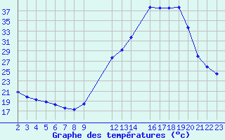 Courbe de tempratures pour Potes / Torre del Infantado (Esp)