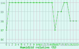 Courbe de l'humidit relative pour Montauban (82)