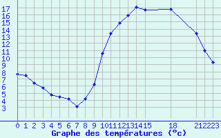 Courbe de tempratures pour Nostang (56)