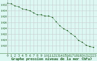 Courbe de la pression atmosphrique pour Nostang (56)