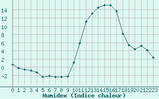 Courbe de l'humidex pour Auch (32)